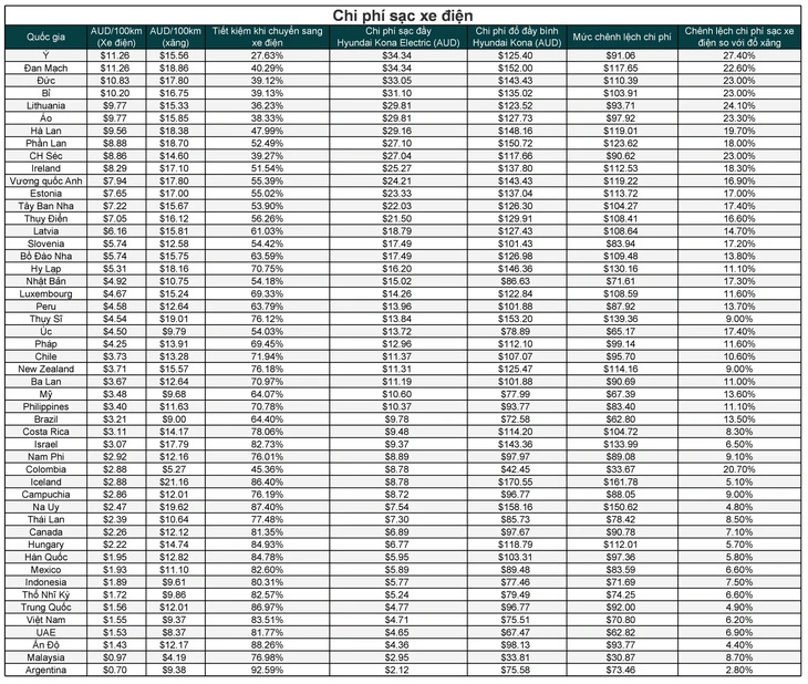 chi-phi-sac-xe-dien-cac-nuoc