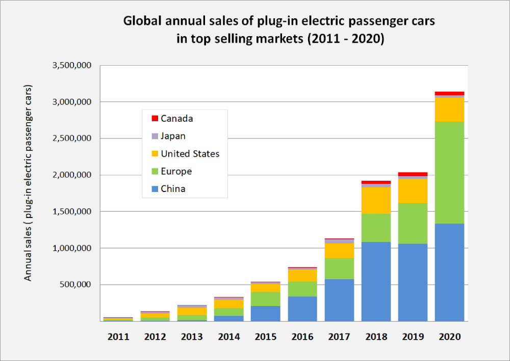 xu-huong-o-to-dien-doanh-so-toan-cau-ag-ev-charging